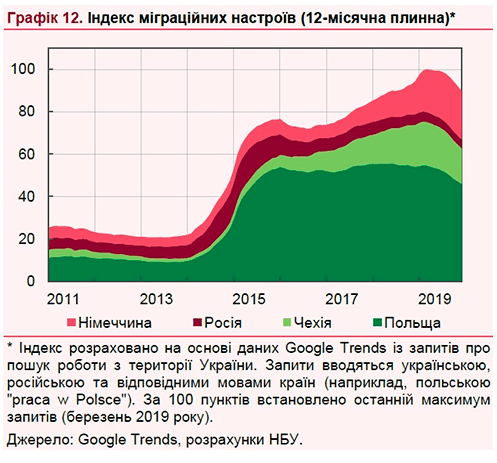 Зацікавленість українців в роботі у Польщі почала падати