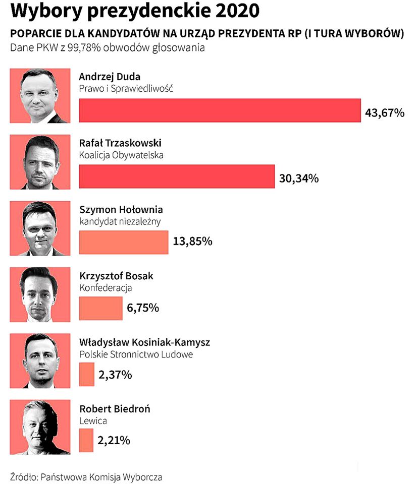 Вибори президента Польщі: оброблено 99,78% даних