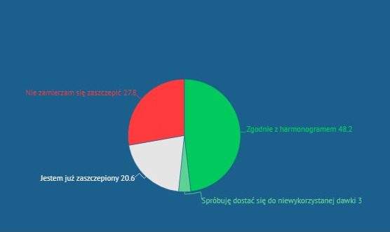 Скільки поляків хочуть зробити щеплення? Опитування показало, що третина, а подекуди 40% людей не хочуть вакцинуватися