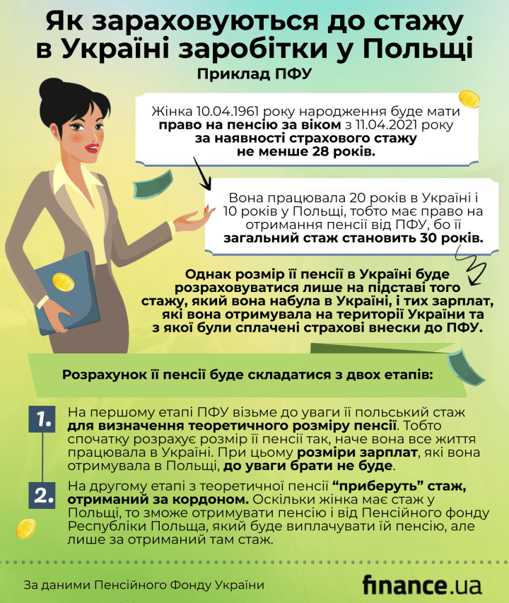 Роботу у Польщі можна зарахувати до стажу в Україні