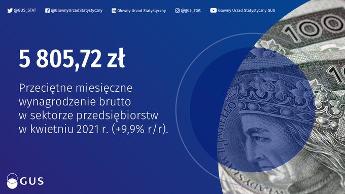 Середня зарплата у Польщі склала майже 6000 злотих