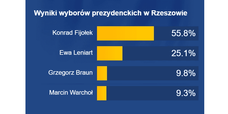 Конрад Фійолек переміг  на виборах у Жешуві з результатом 56,51 відсотка